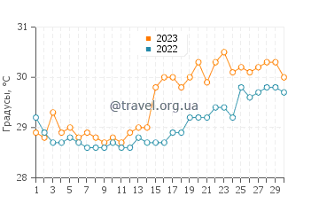 Температура воды в Эстансия в апреле