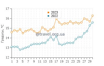 Температура воды в Эсторде в апреле