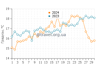 Температура воды в Эваристо в апреле
