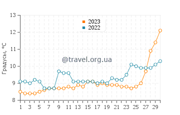 Температура воды в Эверетте в апреле