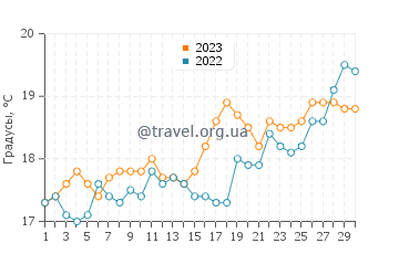 Температура воды в Фамагусте в апреле