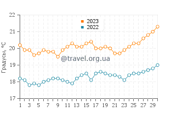 Температура воды в Фажан-да-Овелья в апреле