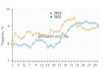 Температура воды в Феннфорте в апреле