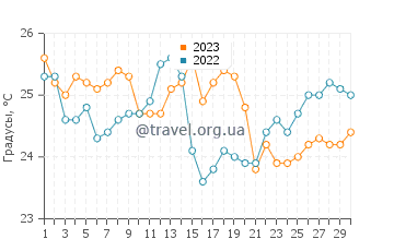 Температура воды на пляже Феррадуринья в апреле