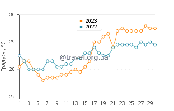 Температура воды в Сан Диего в апреле