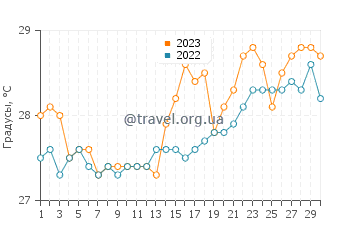 Температура воды в Сан Исидро в апреле
