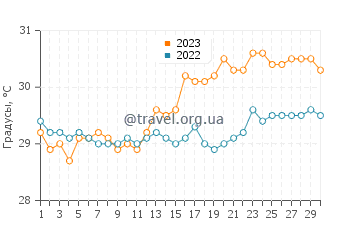 Температура воды в Сантьяго в апреле