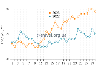 Температура воды в Сокорро в апреле