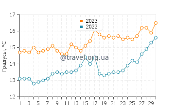 Температура воды в Фистерре в апреле