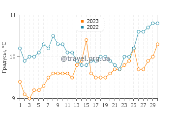 Температура воды в Флоренсе в апреле