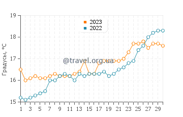 Температура воды в Фоделе в апреле