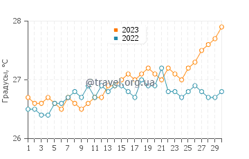 Температура воды в Фредерикстеде в апреле