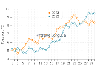 Температура воды в Фредерисии в апреле