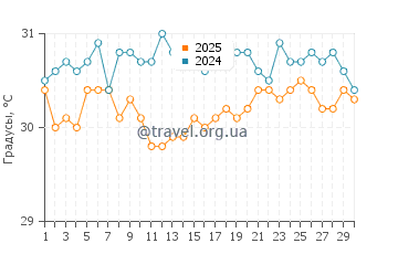 Температура воды в Фулиду в апреле