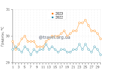 Температура воды в Фунафути в апреле