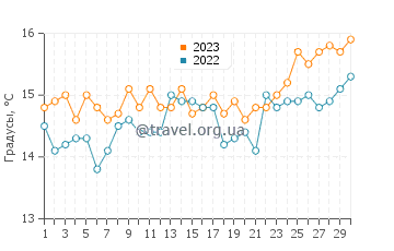 Температура воды в Галлико в апреле
