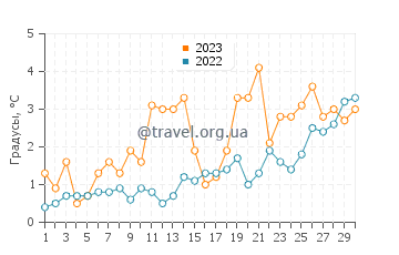 Температура воды в Гардене в апреле