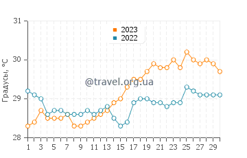 Температура воды в Гасиенда Рефьюджио в апреле