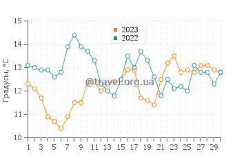 Температура воды в Гавиоте в апреле