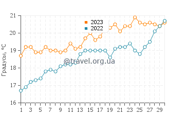 Температура воды в Газе в апреле