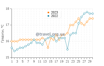 Температура воды в Геракас Бич в апреле
