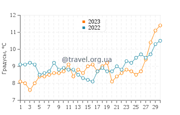 Температура воды в Гибсонсе в апреле