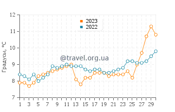 Температура воды в Гиг-Харбор в апреле