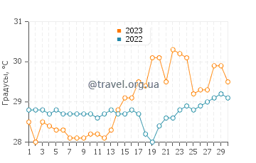 Температура воды в Гинабуян в апреле