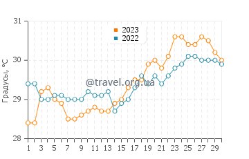Температура воды в Гизиян в апреле