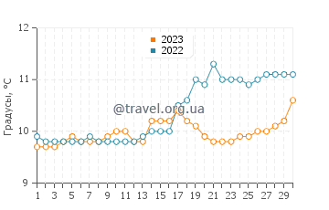 Температура воды в Гленгарриффе в апреле