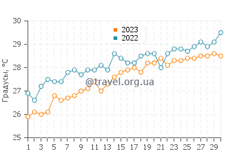 Температура воды в Гога в апреле