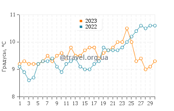 Температура воды в Голд Бич в апреле