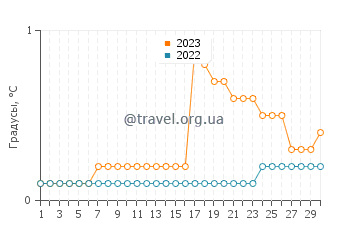 Температура воды в Голдфилдсе в апреле