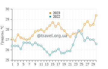 Температура воды в Гопалпуре в апреле