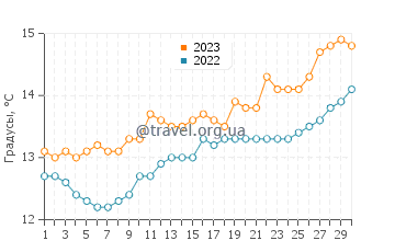 Температура воды в Горлисе в апреле