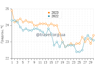 Температура воды в Говернадор-Селсу-Рамус в апреле