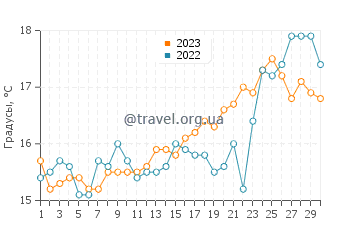 Температура воды в Калифее в апреле