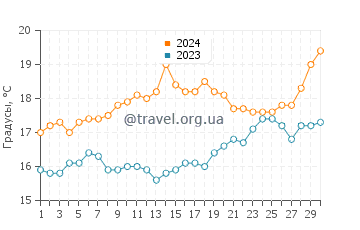 Температура воды в Палеросе в апреле