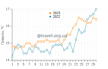 Температура воды в Сикии в апреле