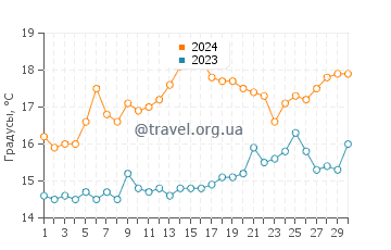 Температура воды в Голден Бич в апреле
