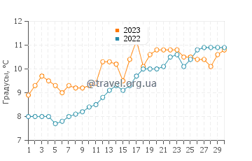 Температура воды в Гринхите в апреле