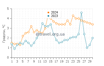 Температура воды в Гурон Бич в апреле
