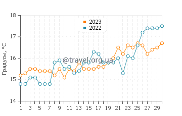 Температура воды в Гувье в апреле