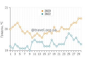 Температура воды в Икод-де-лос-Виносе в апреле