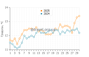 Температура воды в Иль де Сен в апреле