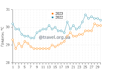 Температура воды в Инфанта в апреле