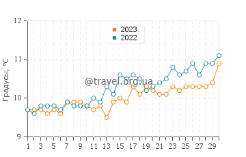 Температура воды в Балтиморе в апреле