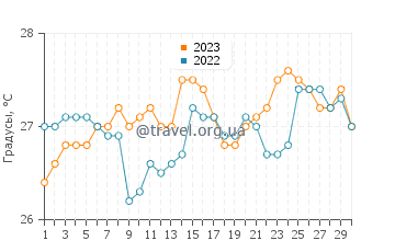 Температура воды в Исла Контой в апреле
