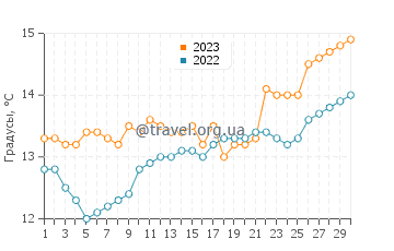 Температура воды в Исларесе в апреле