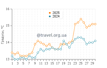 Температура воды в Эль Сардинеро в апреле